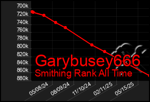 Total Graph of Garybusey666