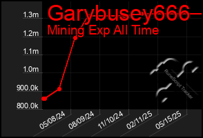 Total Graph of Garybusey666
