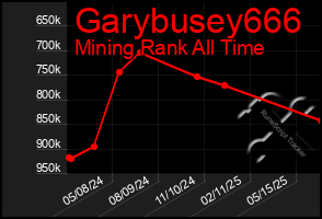 Total Graph of Garybusey666