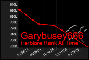 Total Graph of Garybusey666