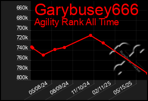 Total Graph of Garybusey666