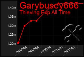 Total Graph of Garybusey666