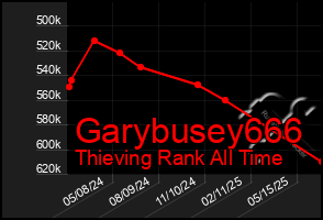 Total Graph of Garybusey666