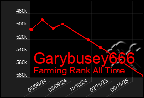 Total Graph of Garybusey666