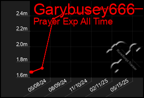 Total Graph of Garybusey666
