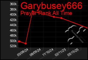 Total Graph of Garybusey666