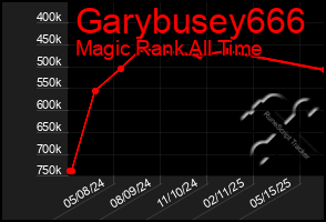 Total Graph of Garybusey666