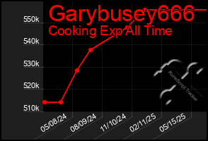 Total Graph of Garybusey666