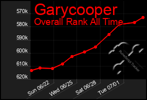 Total Graph of Garycooper