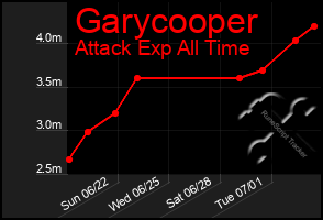 Total Graph of Garycooper
