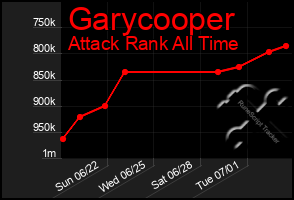 Total Graph of Garycooper