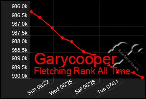 Total Graph of Garycooper