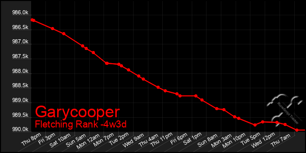 Last 31 Days Graph of Garycooper