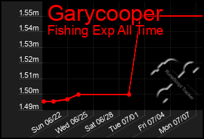 Total Graph of Garycooper