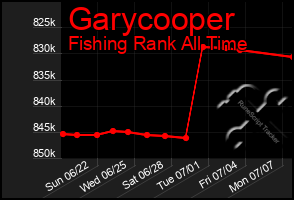Total Graph of Garycooper