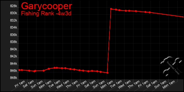 Last 31 Days Graph of Garycooper