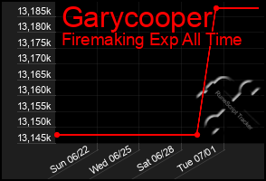 Total Graph of Garycooper