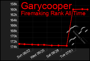 Total Graph of Garycooper