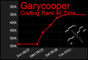 Total Graph of Garycooper