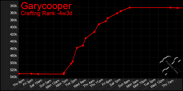 Last 31 Days Graph of Garycooper