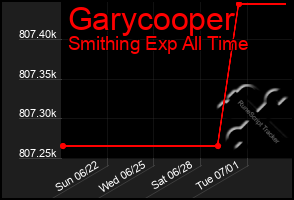 Total Graph of Garycooper