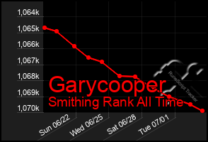 Total Graph of Garycooper