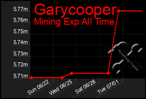 Total Graph of Garycooper