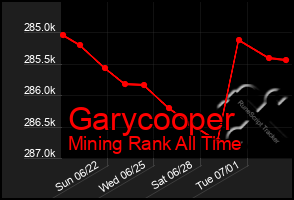 Total Graph of Garycooper