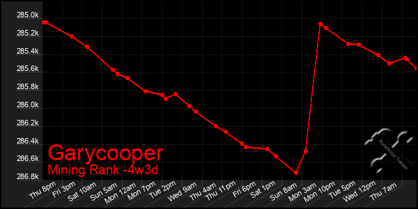 Last 31 Days Graph of Garycooper