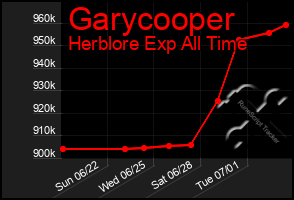 Total Graph of Garycooper