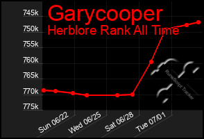 Total Graph of Garycooper
