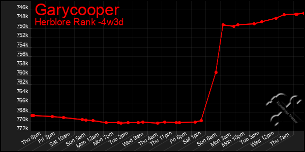 Last 31 Days Graph of Garycooper