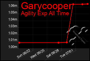 Total Graph of Garycooper