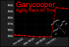 Total Graph of Garycooper