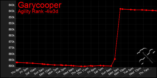 Last 31 Days Graph of Garycooper