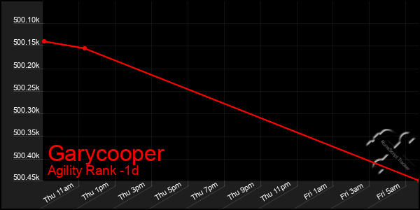 Last 24 Hours Graph of Garycooper