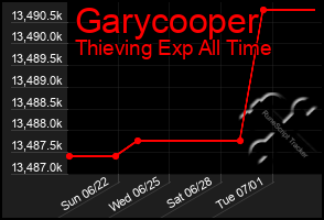 Total Graph of Garycooper