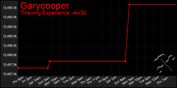 Last 31 Days Graph of Garycooper