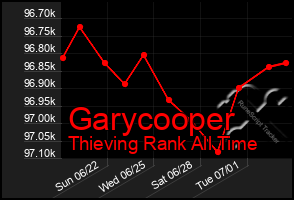 Total Graph of Garycooper