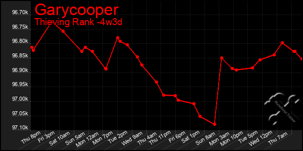 Last 31 Days Graph of Garycooper
