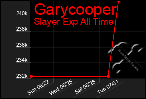 Total Graph of Garycooper