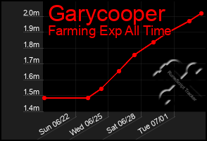 Total Graph of Garycooper