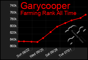 Total Graph of Garycooper