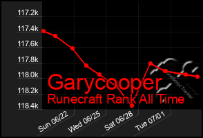 Total Graph of Garycooper