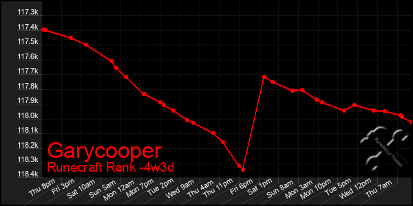 Last 31 Days Graph of Garycooper