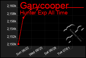 Total Graph of Garycooper