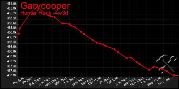 Last 31 Days Graph of Garycooper