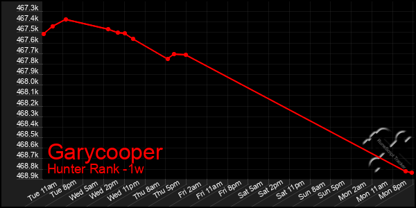 Last 7 Days Graph of Garycooper