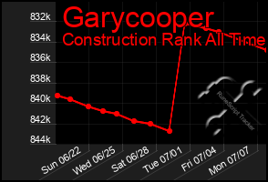 Total Graph of Garycooper