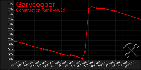 Last 31 Days Graph of Garycooper